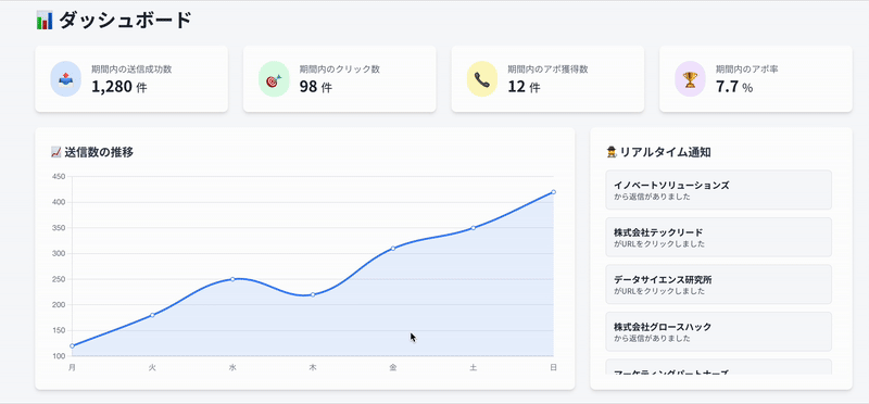Sales Breaker ライブダッシュボードの動作イメージ